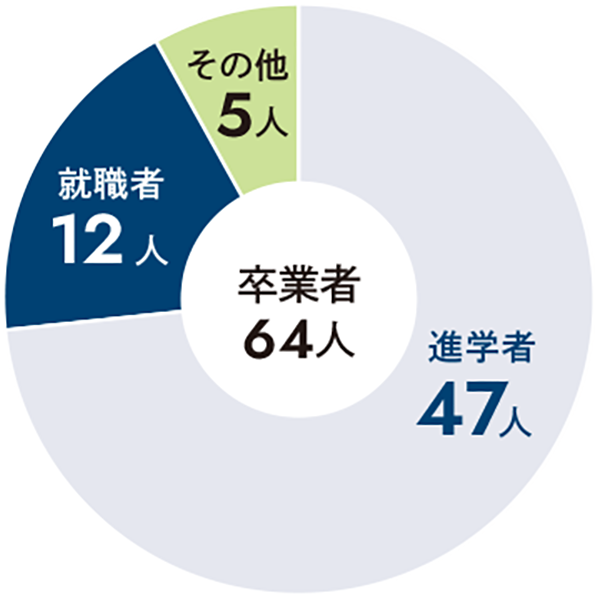 物理学科卒業生の進学・就職割合