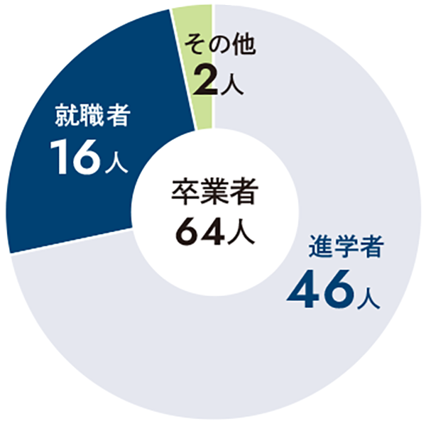 物理学科卒業生の進学・就職割合
