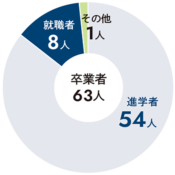 化学科卒業生の進学・就職割合