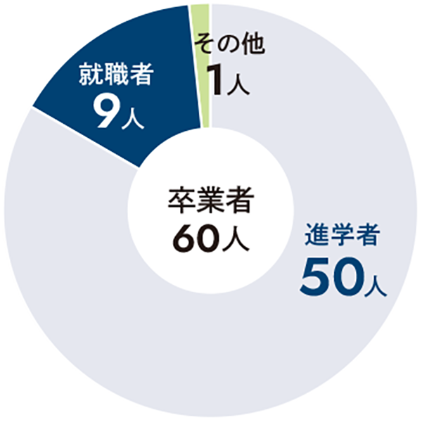 化学科卒業生の進学・就職割合