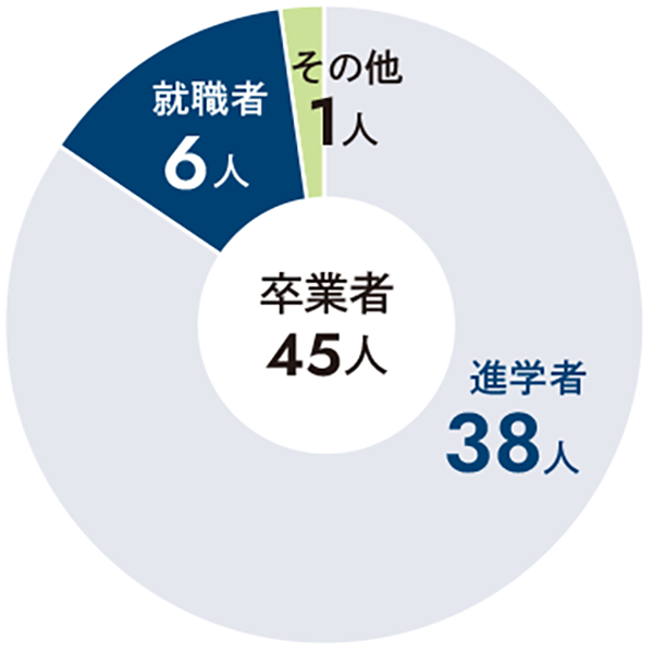 地球惑星科学科卒業生の進学・就職割合