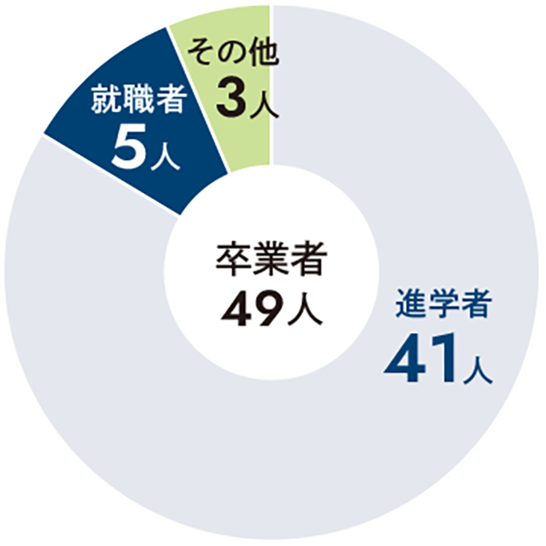 地球惑星科学科卒業生の進学・就職割合