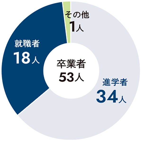 数学科卒業生の進学・就職割合