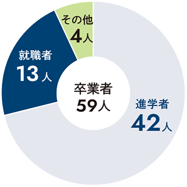 数学科卒業生の進学・就職割合