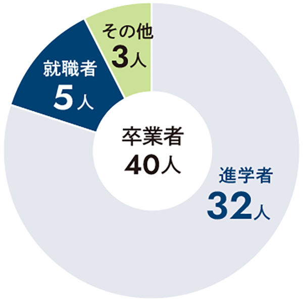 生物学科卒業生の進学・就職割合