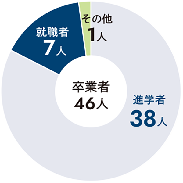 生物学科卒業生の進学・就職割合