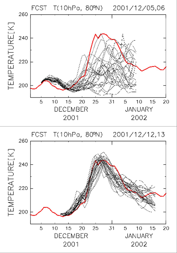 図1 高度約30km付近の北緯80度における気温変化(K)。赤線が観測、黒線が予報。上図は12月5日、下図は12月12日の観測値からの予報結果。