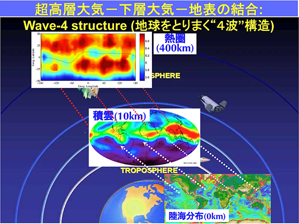 図3 地表付近から熱圏まで連なる波数4型構造。(下)海陸分布、(中)10km付近の積雲活動を表す外向き赤外放射強度、(上)400km付近の熱圏大気密度の分布を示す。
