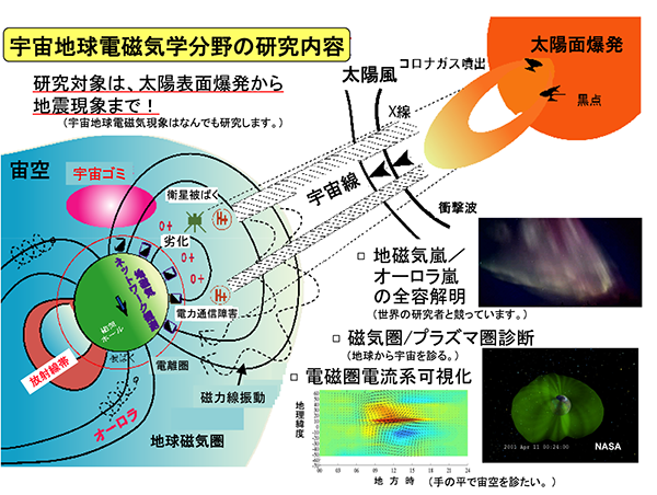 図1 太陽地球システムにおける宇宙地球電磁気学分野