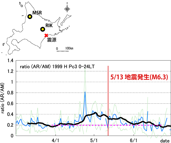 図6 1999年5月13日釧路支庁中南部地震(M6.3)前に観測されたULF(10-100秒)波動の異常変動。震源付近と離れた観測所2点(RIKとMSR)でのULF波動振幅比