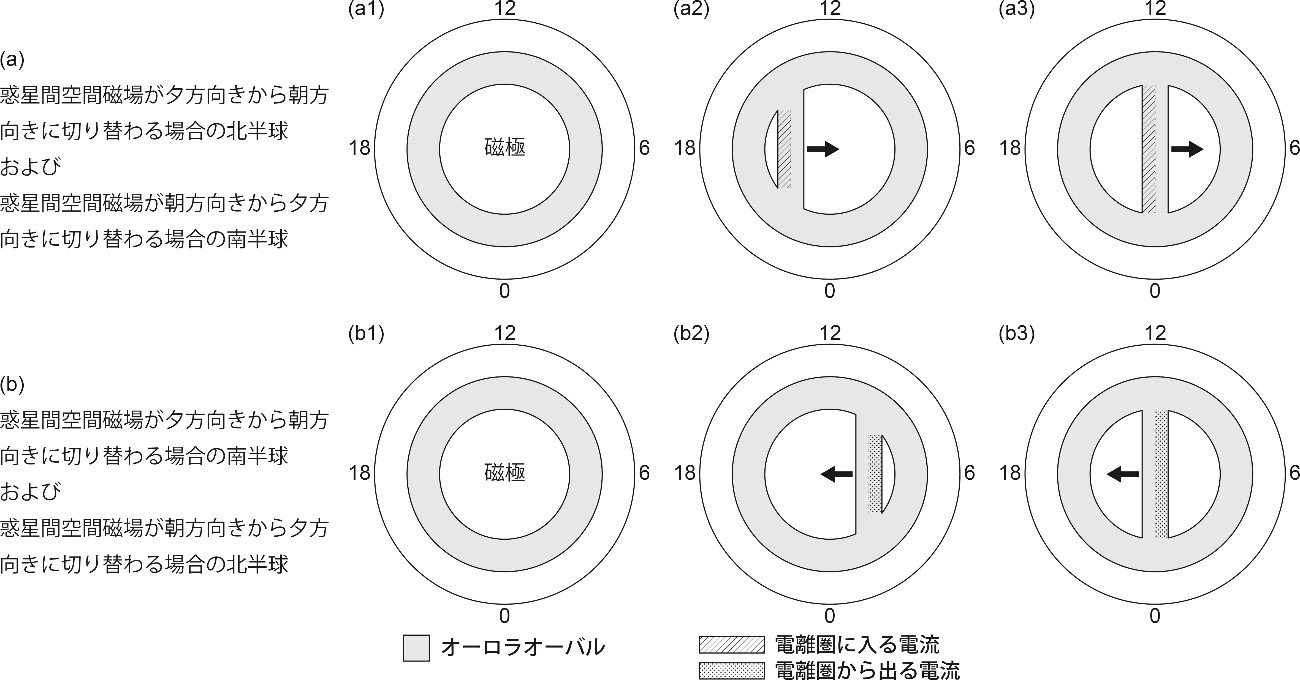 <dfn class="fig">図3</dfn>：<span class="qrinews-figure-title">惑星間空間磁場朝夕成分の変動で形成されるシータオーロラのパターンと計算機シミュレーションで現れた沿磁力線電流</span>