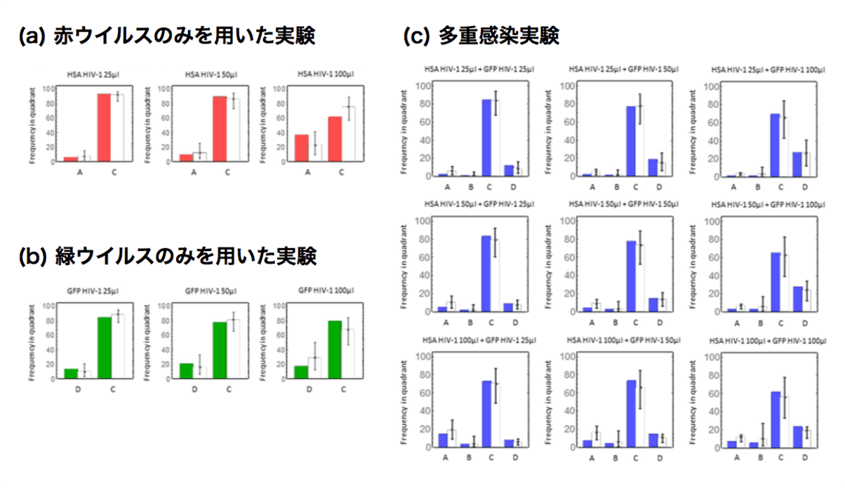 <dfn class="fig">図4</dfn>：<span class="qrinews-figure-title">実験データと数理モデルの比較</span>　実験で用いたウイルス量（25 &mu;l, 50 &mu;l, 100 &mu;l）をそれぞれのグラフ上部に記している。実験（c）では、図の下方へ行くほど赤ウイルス量がより多く、右方へ行くほど緑ウイルス量がより多い。図は<a href="#app1" class="link-to-lower-part"><cite class="article"><span class="i">Ito et al</span>. (2017)</cite></a>から引用。
