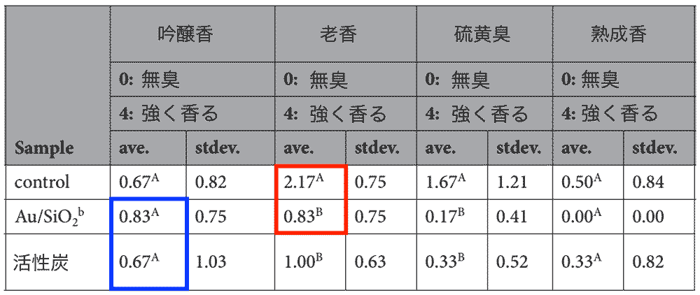 ナノ粒子でよみがえる日本酒の香り 九州大学 理学研究院 理学府 理学部