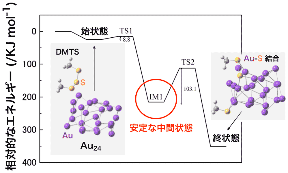 <dfn class="fig">図9</dfn>：<span class="qrinews-figure-title">モデル計算で明らかになった反応経路</span>　<a href="#app1" class="link-to-lower-part"><cite class="article"><span class="i">Murayama et al</span>. (2018)</cite></a> の図を改変。