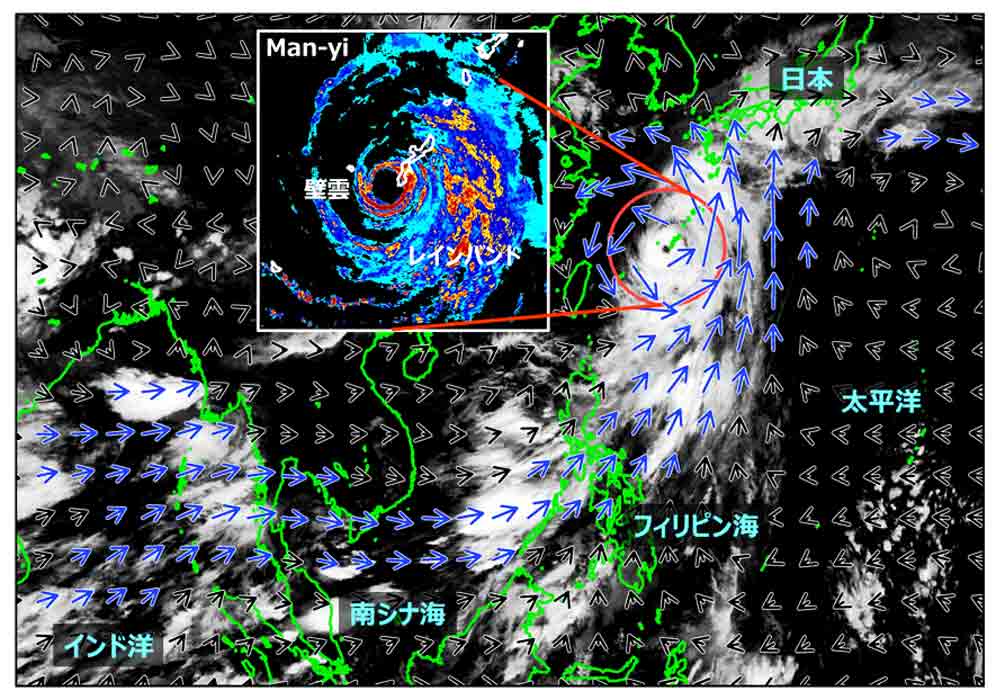 <dfn class="fig">図2</dfn>：<span class="qrinews-figure-title">台風 Man-yi とその周辺の大気の流れ</span>　Man-yi の大きさ (半径 500 km 程度) に較べて、MCB (図の青矢印) は 5,000 km にわたる大規模な水蒸気の流れである。図中の Man-yi の画像は、気象庁レーダーにより観測されたものであり、2007 年 07 月 13 日 09 時 00 分 (日本時間) における 1 時間降水量 (単位：mm/hr) を色分けしたものであり、中心を取り囲む<ruby class="en"><dfn class="marker">壁雲</dfn><rp> &ldquo;</rp><rt>eyewall</rt><rp>&rdquo; </rp></ruby>や<ruby class="en"><dfn class="marker">レインバンド</dfn><rp> &ldquo;</rp><rt>rainband</rt><rp>&rdquo; </rp></ruby>といった構造が見える。図は藤原さんにより提供。