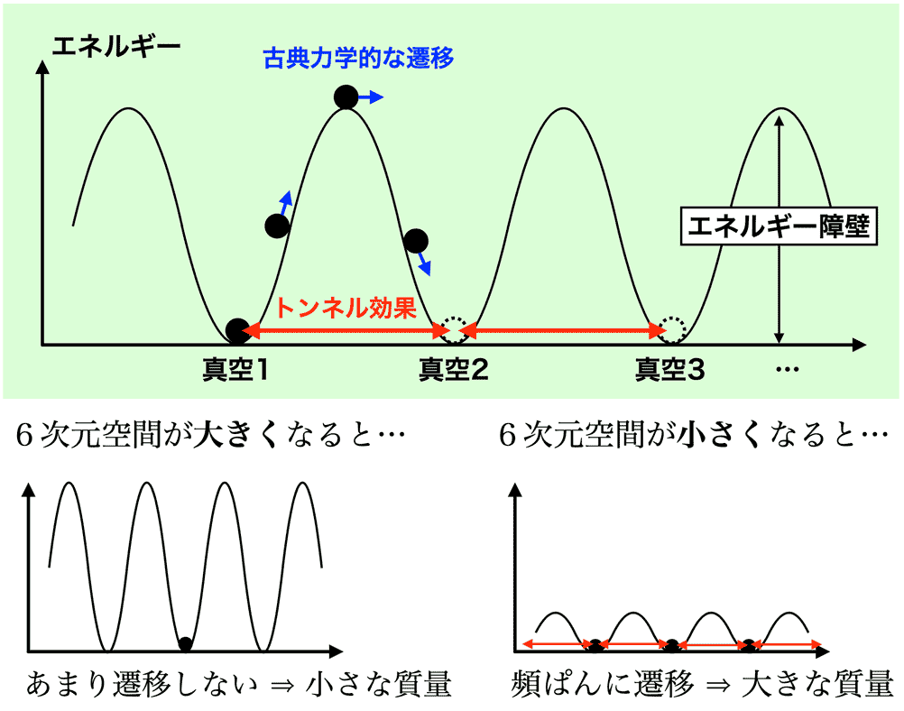 <dfn class="fig">図6</dfn>：<span class="qrinews-figure-title">トンネル効果をボールの運動に例えたもの</span>　古典力学においてボールが谷から谷へ移るためには、エネルギーを与えて山 (エネルギー障壁) を超えさせる必要がある。このような古典力学的な遷移に加えて、量子力学の世界では、ある確率で谷から谷へ直に移るようなトンネル効果が存在する。超弦理論では 6 次元空間が小さく丸まるほどエネルギー障壁が低くなり、トンネル効果が起こりやすくなる。