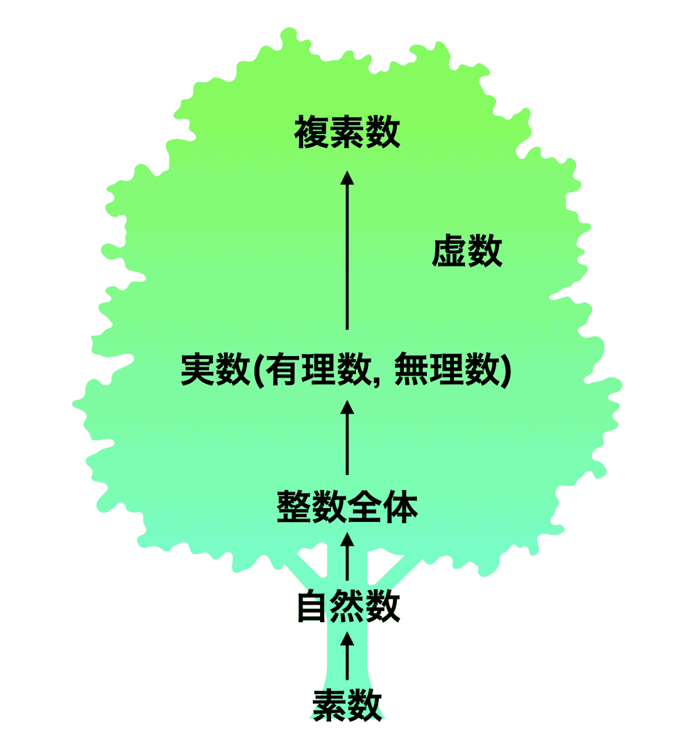 図3