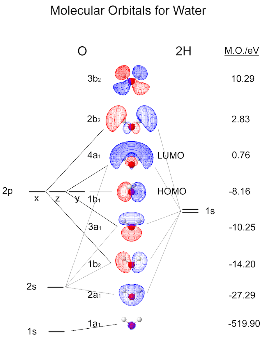 <dfn class="fig">図1</dfn>：<span class="qrinews-figure-title">水分子 H<sub>2</sub>O の分子軌道の例</span>　赤の玉は酸素原子、白の玉は水素原子であり、赤や青の網かけの領域は分子軌道を表している。「HOMO」と書かれている行以下の 5 つの軌道に電子がそれぞれ 2 つずつ、計 10 個の電子がある場合が基底状態に対応する。<a href="https://commons.wikimedia.org/wiki/File:Molecular_Orbitals_for_Water.png" class="link-to-external-page" target="_blank"><cite class="article"><span class="i">Wikimedia Commons</span></cite></a>より引用。