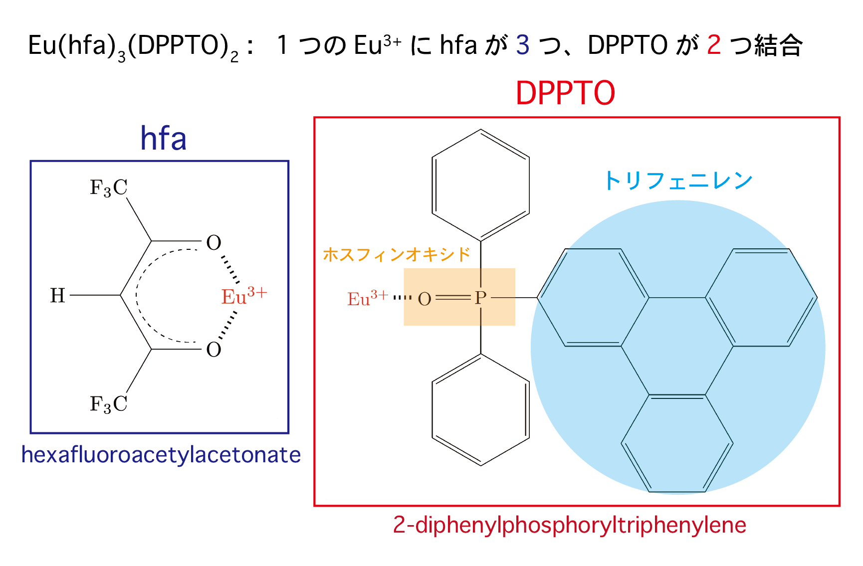 <dfn class="fig">図3</dfn>：<span class="qrinews-figure-title">Eu(hfa)<sub>3</sub>(DPPTO)<sub>2</sub>の構造式</span>　1 つの三価ユウロピウムイオン Eu<sup>3+</sup> に hfa (hexafluoroacetylacetonate) が 3 つ、DPPTO (2-diphenylphosphoryltriphenylene) が 2 つ結合した錯体。図には、各配位子 (hfa と DPPTO) が示されている。高効率な発光を示すことが実験的に知られている。