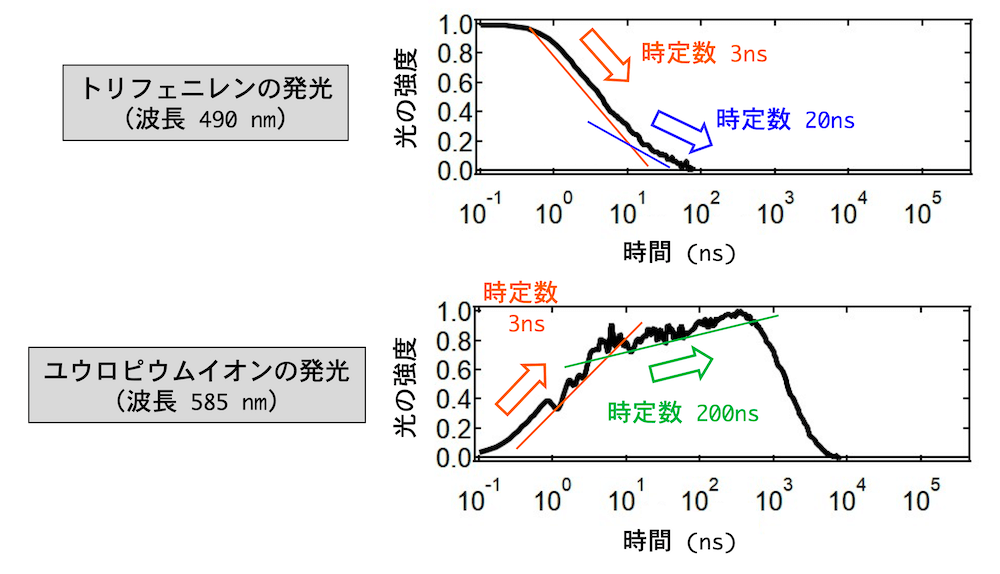 <dfn class="fig">図5</dfn>：<span class="qrinews-figure-title">特定の波長での発光スペクトルの時間変化</span>　上のグラフは、波長 490 nm の光 (トリフェニレンの発光の一部) の強度変化、下のグラフは 585 nm の光 (ユウロピウムイオンの発光の一部) の強度変化を表している。どちらのグラフも、異なる 2 種類の時定数をもつ時間変化を含んでいる。グラフは、<a href="#app1" class="link-to-lower-part"><cite class="article"><span class="i">Miyazaki et al</span>. (2020)</cite></a>と同様のものを宮崎さんより提供。