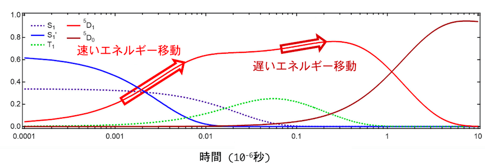 <dfn class="fig">図8</dfn>：<span class="qrinews-figure-title">2 種類のエネルギー移動機構が存在する場合の数値シミュレーションの結果</span>　速いエネルギー移動と遅いエネルギー移動が数値シミュレーションによって再現された。<a href="#app1" class="link-to-lower-part"><cite class="article"><span class="i">Miyazaki et al</span>. (2020)</cite></a>の図を改変。