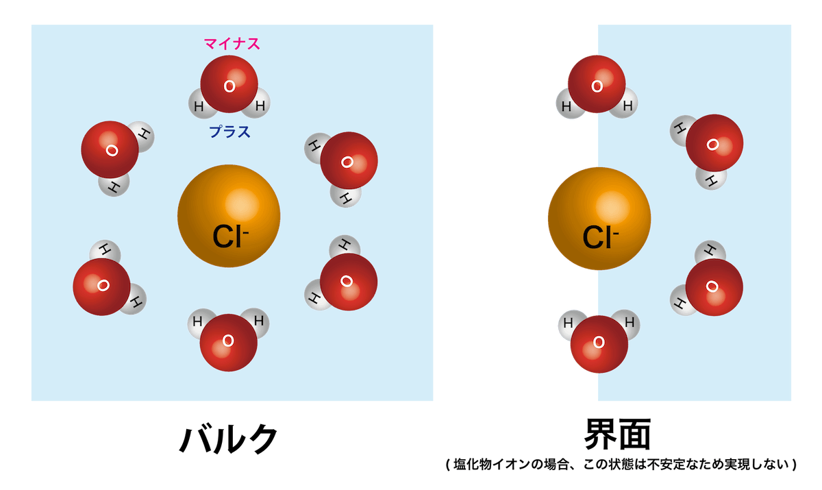 <dfn class="fig">図1</dfn>：<span class="qrinews-figure-title">バルクと界面での水和の違い</span>　赤色の玉は酸素原子 O、白色の玉は水素原子 H、黄色の玉は塩化物イオン Cl<sup>-</sup> を表す。バルクと界面では、イオンを取り囲む水分子の数が異なる。