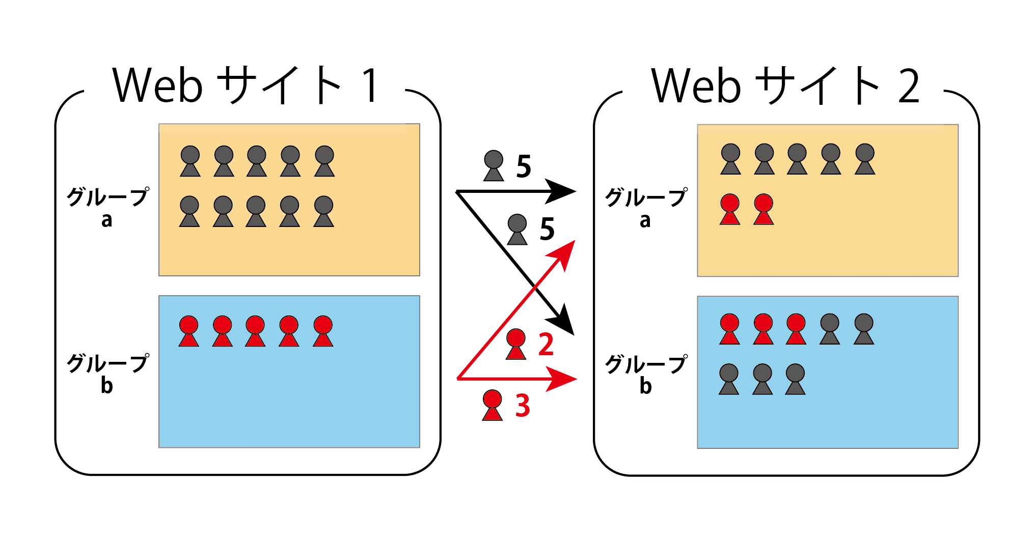 <dfn class="fig">図3</dfn>：<span class="qrinews-figure-title">Web サイト 1 から Web サイト 2 へ移動したユーザーと移動の前後に所属するグループの関係</span>　黒のユーザーは Web サイト 1 ではグループ a に所属しており、赤のユーザーは Web サイト 1 ではグループ b に所属している。