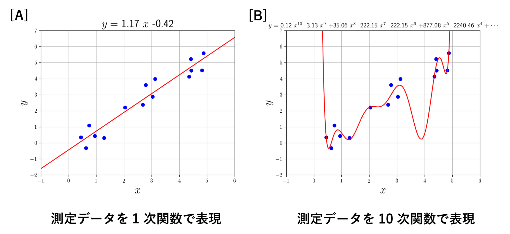 <dfn class="fig">図2</dfn>：<span class="qrinews-figure-title">回帰分析の例</span>　<b>[A]</b> 15 個の測定データを 1 次関数で表した場合。<b>[B]</b> [A]と同じ測定データを 10 次関数で表した場合。グラフは、記者がプログラミング言語の Python を用いて計算し、測定データは y=x に誤差を加えたものをランダムに生成した。