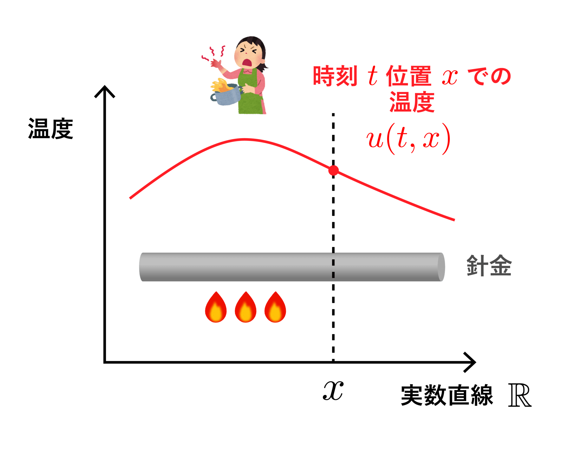 <dfn class="fig">図2</dfn>：<span class="qrinews-figure-title">針金の温度分布のイメージ</span>　針金を部分的に加熱し、初期時刻 \(t=0\) で加熱を止めた時の温度分布の時間変化 (冷めていく様子) は (5) で表される。図の一部は、<a href="https://www.irasutoya.com" class="link-to-external-page" target="_blank"><cite class="article" lang="ja">いらすとや</cite></a>より引用。