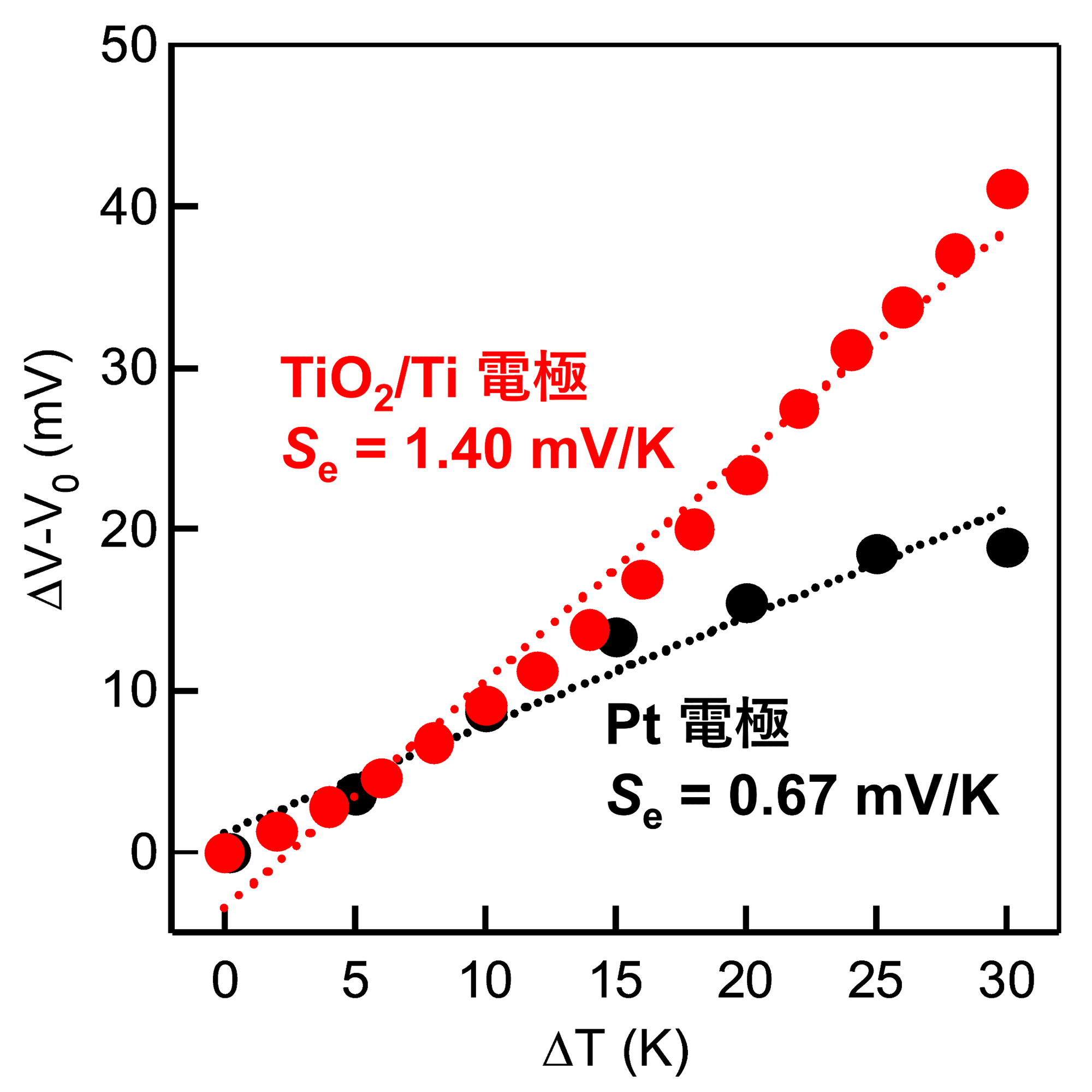 <dfn class="fig">図4</dfn>　実験で得られた電極間の温度差 (\(\Delta T\))と起電力 (\(\Delta V-V_0\)) の関係。\(V_0\) は温度差がない状態での電位差である。赤が酸化チタン (TiO<sub>2</sub>) 電極を、黒が白金 (Pt) 電極で実験を行った結果である。このプロットの傾きがゼーベック係数 (\(S_\mathrm{e}\)) を表す。<a href="#app1" class="link-to-lower-part"><cite class="article"><span class="i">Eguchi et al</span>. (2021)</cite></a> の図を改変。