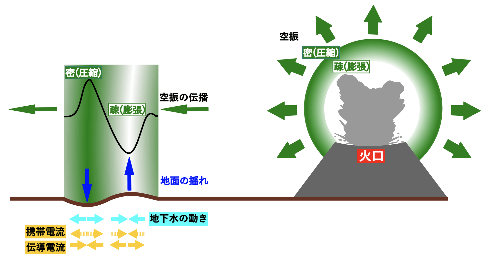 <dfn class="fig">図4</dfn>：<span class="qrinews-figure-title">爆発的噴火で生じる空振 (右) とそれによる電流の模式図 (左)</span>　空振が地面を上下に押して水平方向に水を動かす。この時、観測可能な電流 (伝導電流) が発生する。図は安仁屋さんより提供。