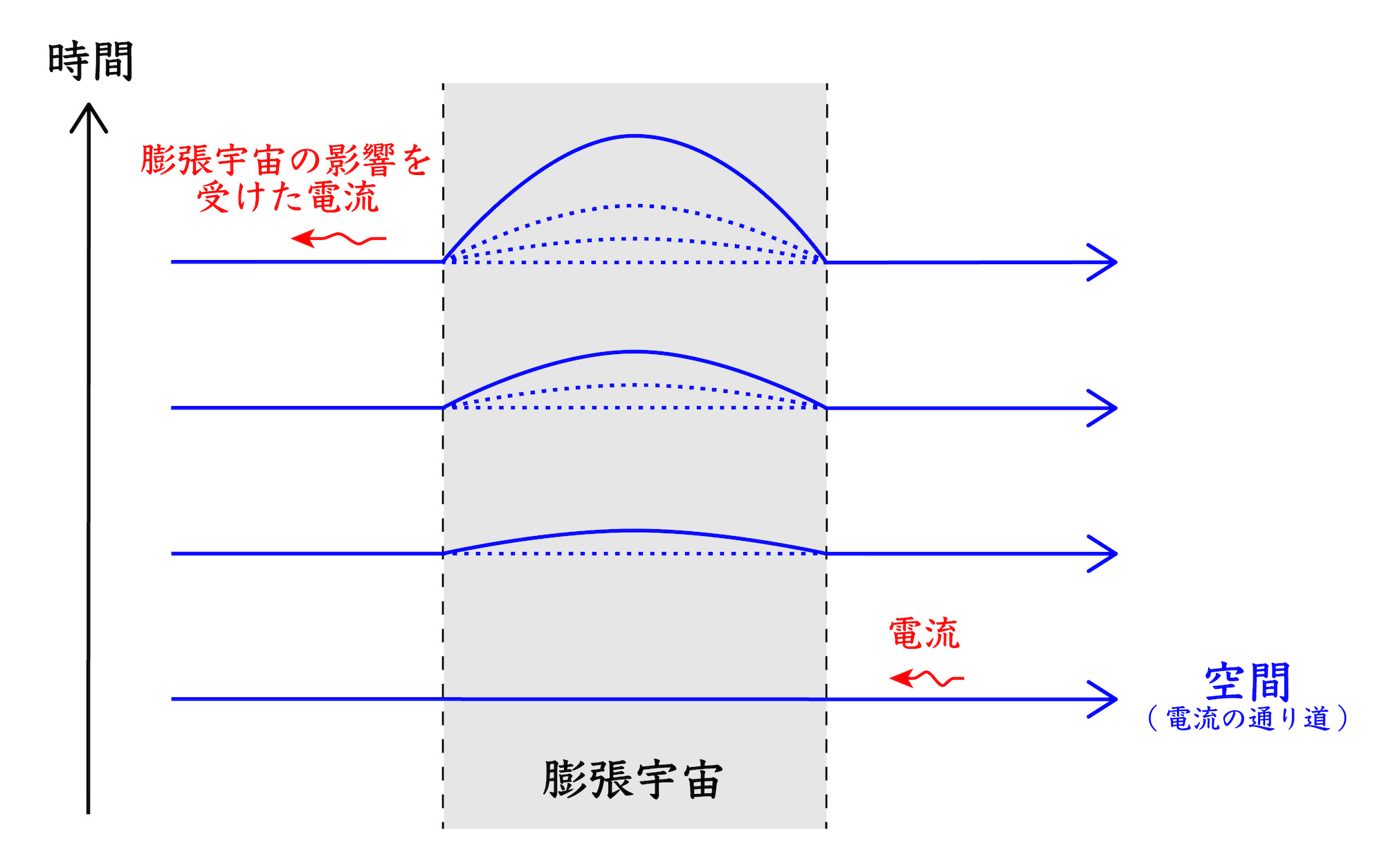 <dfn class="fig">図6</dfn>：<span class="qrinews-figure-title">アナログ膨張宇宙</span>　右から入った電流は、途中のアナログ膨張宇宙の領域を通過して、左へ出ていく。