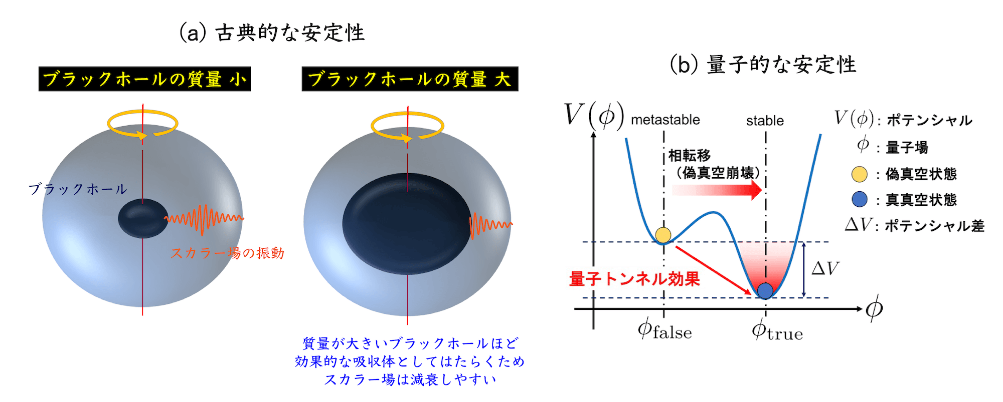 <dfn class="fig">図8</dfn>：<span class="qrinews-figure-title">ブラックホールまわりの時空の安定性</span>　詳細は<a href="#foot7" class="link-to-lower-part"><cite class="article" lang="ja">脚注7</cite></a>を参照。上田さんよりご提供いただいた図を改変。