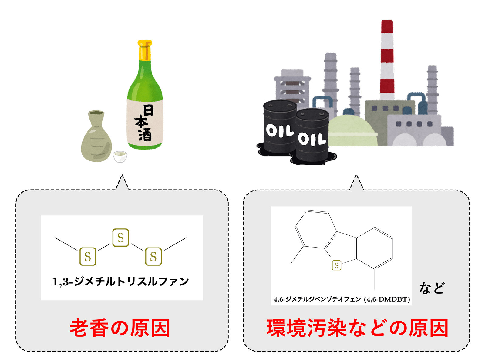 <dfn class="fig">図1</dfn>：<span class="qrinews-figure-title">悪さをする有機硫黄化合物たち</span>　図の一部は、<a href="https://www.irasutoya.com" class="link-to-external-page" target="_blank"><cite class="article" lang="ja">いらすとや</cite></a>より引用。