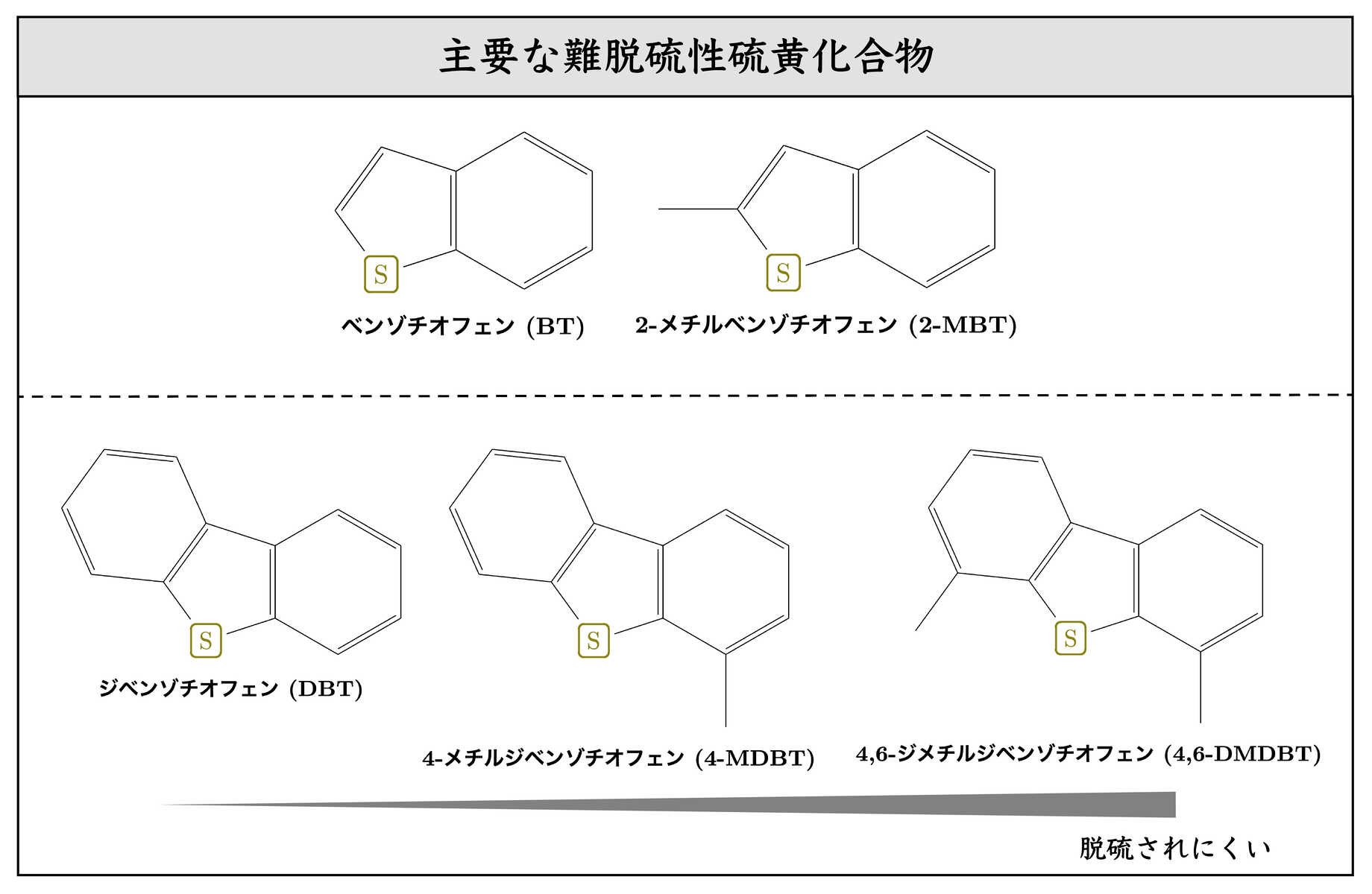 <dfn class="fig">図3</dfn>：<span class="qrinews-figure-title">主要な難脱硫性硫黄化合物</span>　下段のジベンゾチオフェン (DBT) 類の中では、DBT < 4-MDBT < 4,6-DMDBT の順番で脱硫が難しくなる。